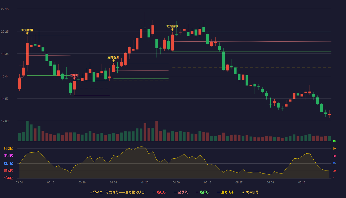 华自科技(300490)云梯战法K线图 - 强压线20.18 强弱线19.37 强撑线18.55 破位区