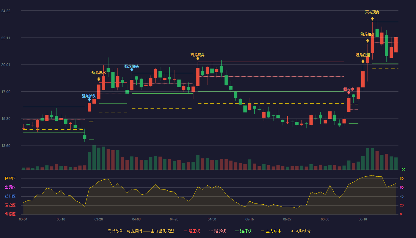 富祥药业(300497)云梯战法K线图 - 强压线23.33 强弱线21.72 强撑线20.10 强势区