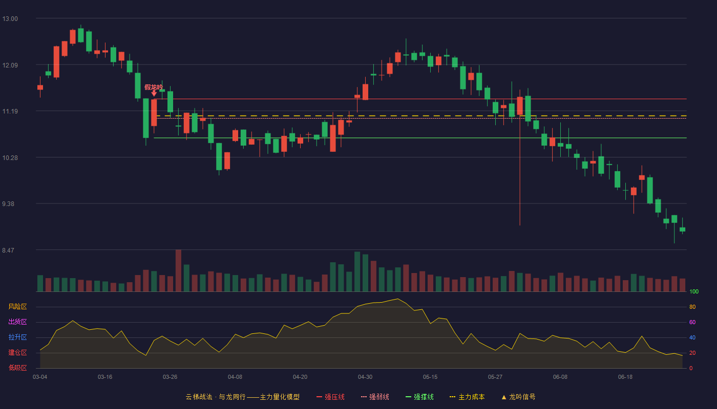 启迪设计(300500)云梯战法K线图 - 强压线11.42 强弱线11.04 强撑线10.66 破位区