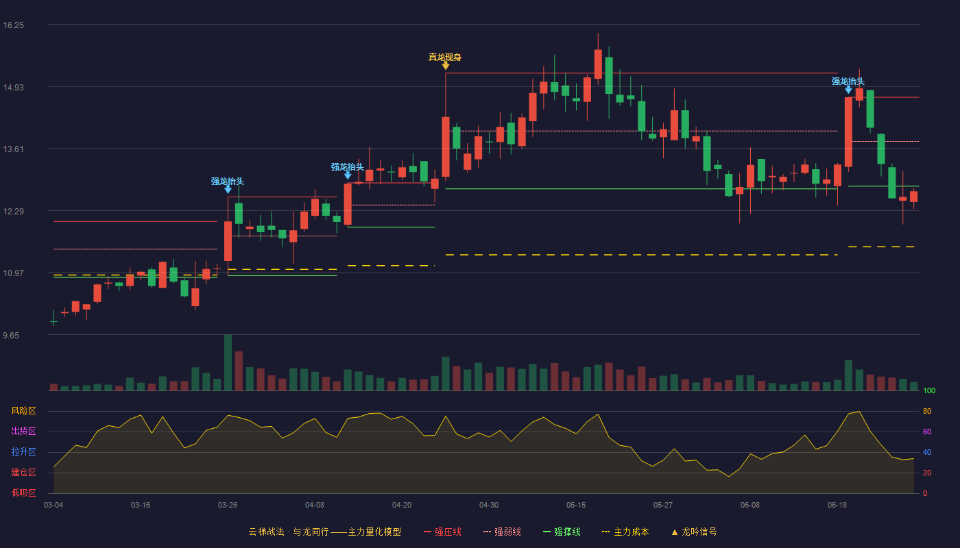 海顺新材(300501)云梯战法K线图 - 强压线14.70 强弱线13.76 强撑线12.81 破位区