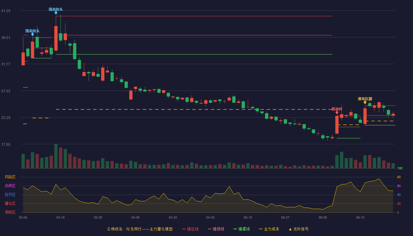 川金诺(300505)云梯战法K线图 - 强压线24.38 强弱线22.64 强撑线20.90 强势区