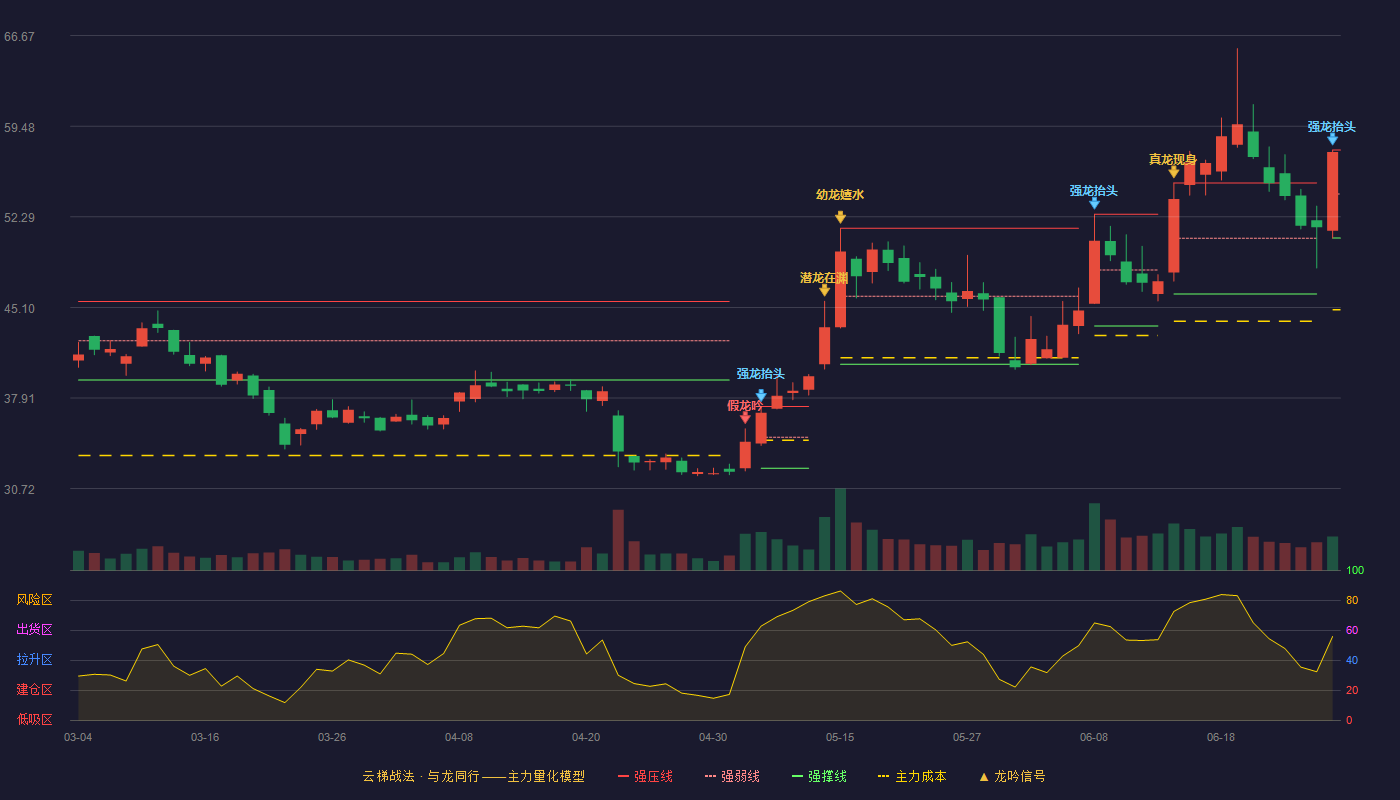 维宏股份(300508)云梯战法K线图 - 强压线57.59 强弱线54.10 强撑线50.60 加速区