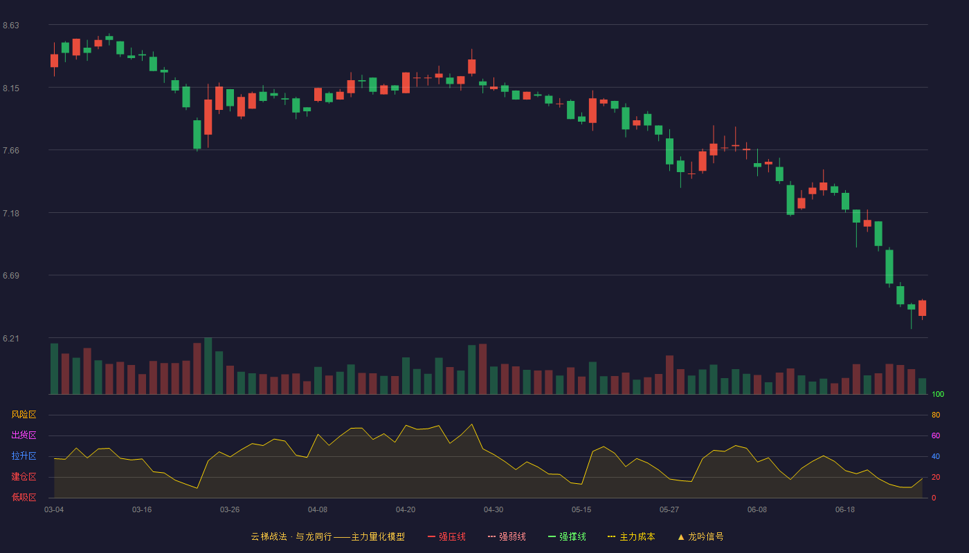中船应急(300527)云梯战法K线图 - 强压线12.74 强弱线11.83 强撑线10.91 破位区