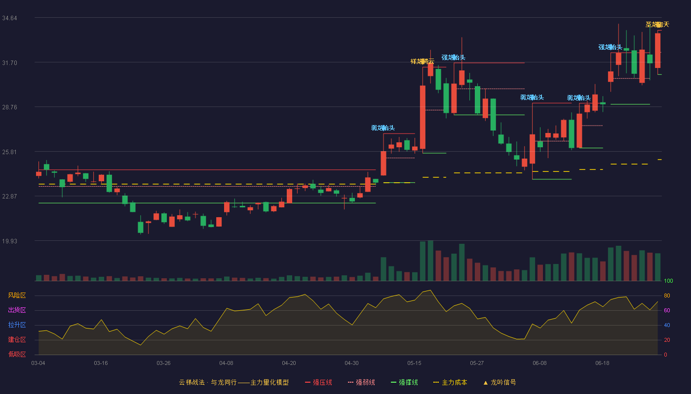 广信材料(300537)云梯战法K线图