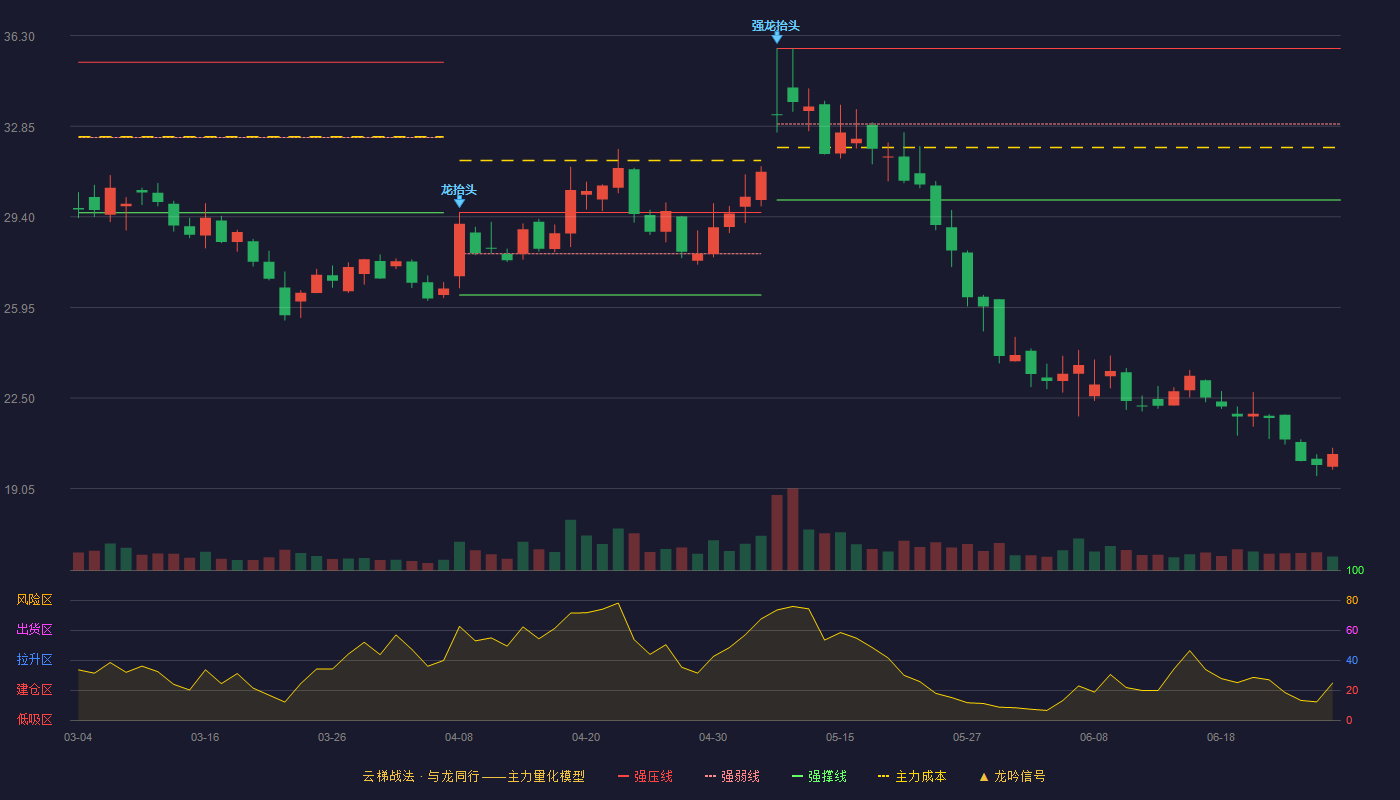 横河精密(300539)云梯战法K线图 - 强压线35.81 强弱线32.93 强撑线30.04 破位区