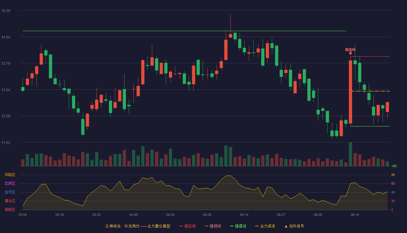 路通视信(300555)云梯战法K线图 - 强压线13.98 强弱线12.99 强撑线11.99 弱势区