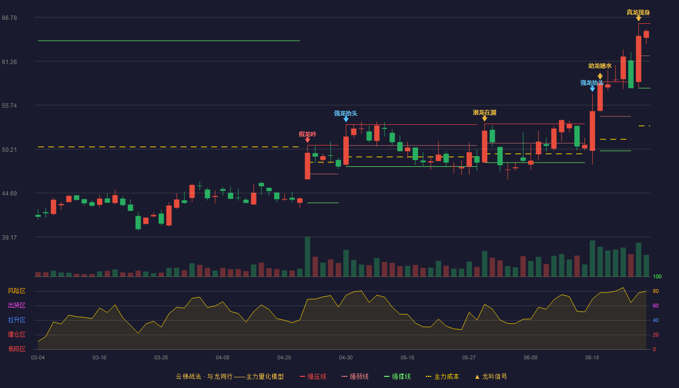 贝达药业(300558)云梯战法K线图 - 强压线66.00 强弱线61.94 强撑线57.88 强势区