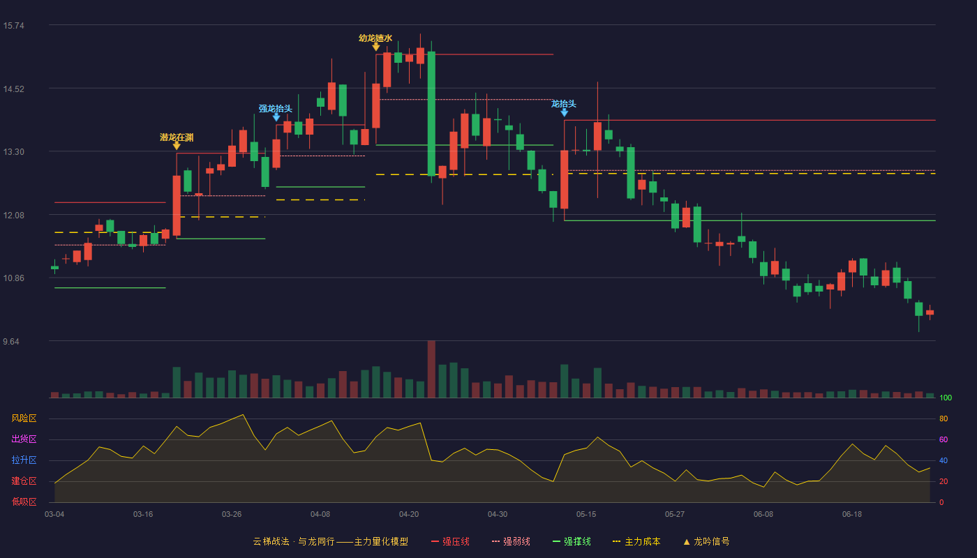 佳发教育(300559)云梯战法K线图 - 强压线13.90 强弱线12.93 强撑线11.96 破位区