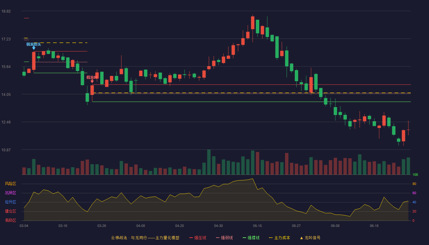 筑博设计(300564)云梯战法K线图 - 强压线14.59 强弱线14.10 强撑线13.61 破位区