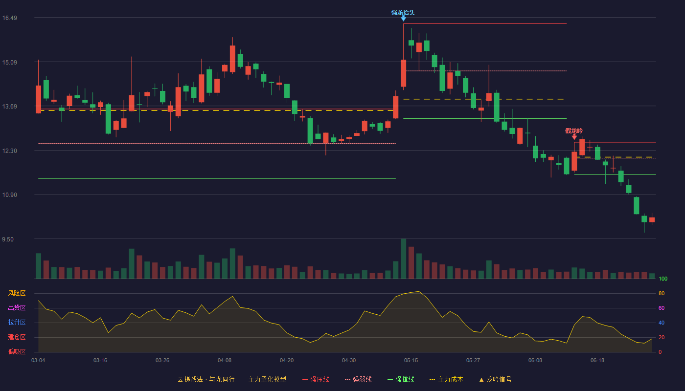 科信技术(300565)云梯战法K线图 - 强压线12.55 强弱线12.05 强撑线11.54 破位区