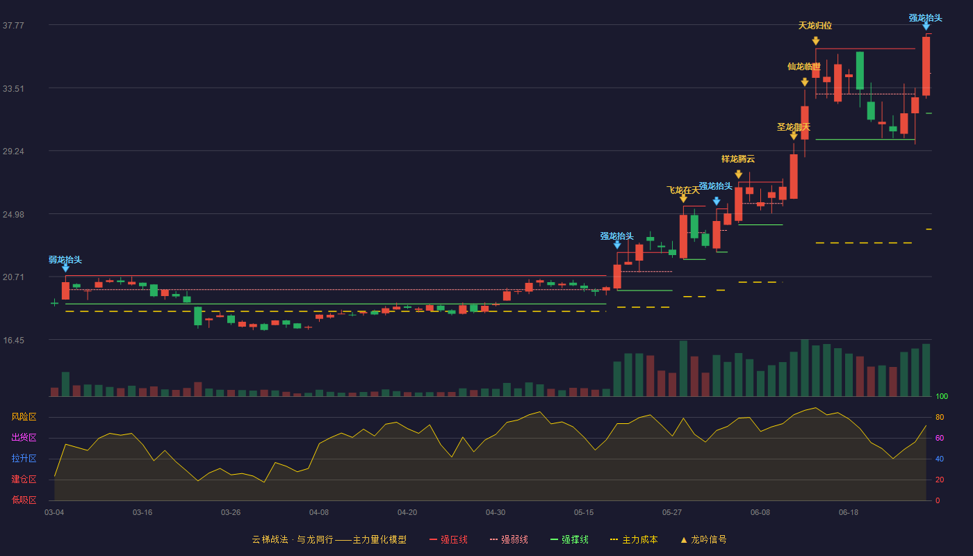 激智科技(300566)云梯战法K线图 - 强压线37.17 强弱线34.48 强撑线31.78 加速区