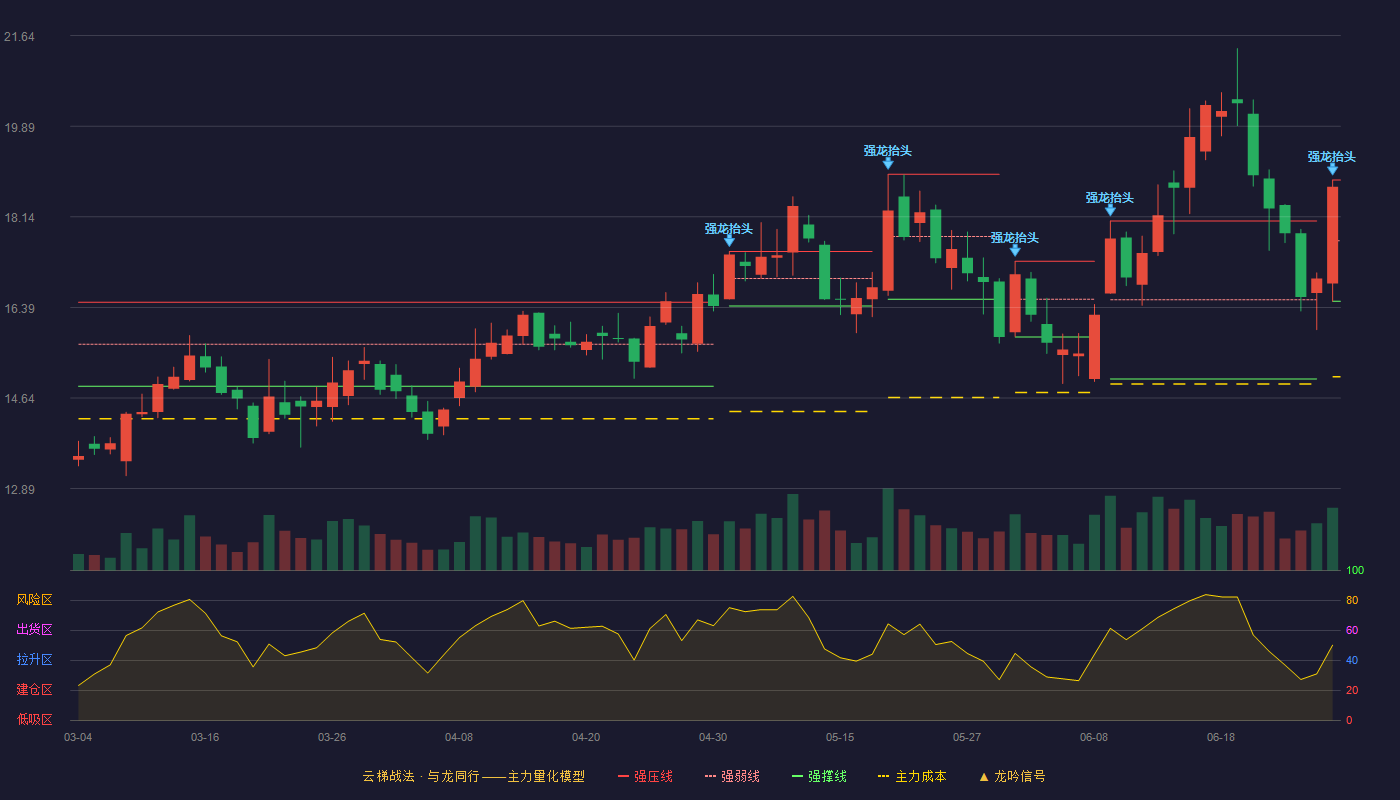 星源材质(300568)云梯战法K线图 - 强压线18.85 强弱线17.68 强撑线16.51 加速区