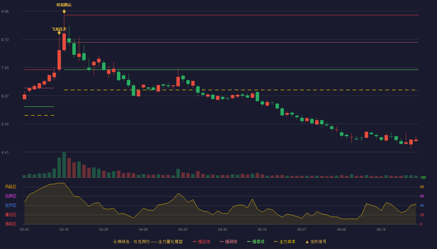 天能重工(300569)云梯战法K线图 - 强压线8.93 强弱线8.03 强撑线7.13 破位区