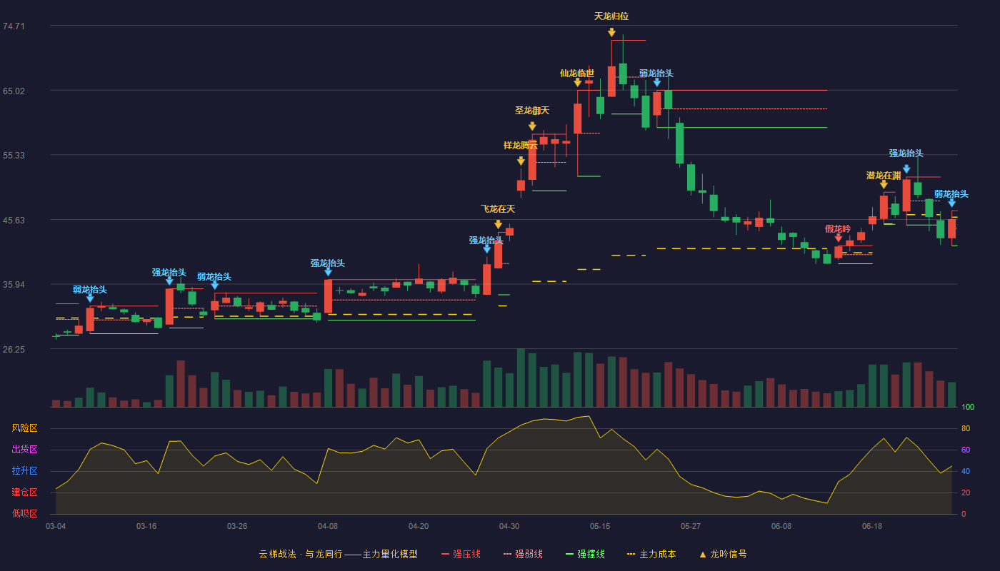 平治信息(300571)云梯战法K线图 - 强压线46.93 强弱线44.32 强撑线41.70 弱势区