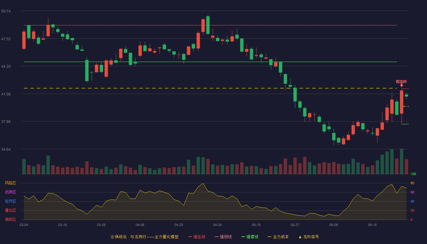 兴齐眼药(300573)云梯战法K线图 - 强压线41.67 强弱线39.61 强撑线37.54 强势区