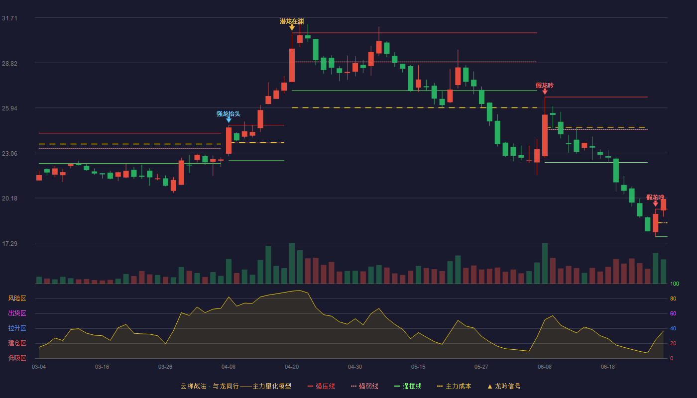 贝斯特(300580)云梯战法K线图 - 强压线19.47 强弱线18.59 强撑线17.70 加速区