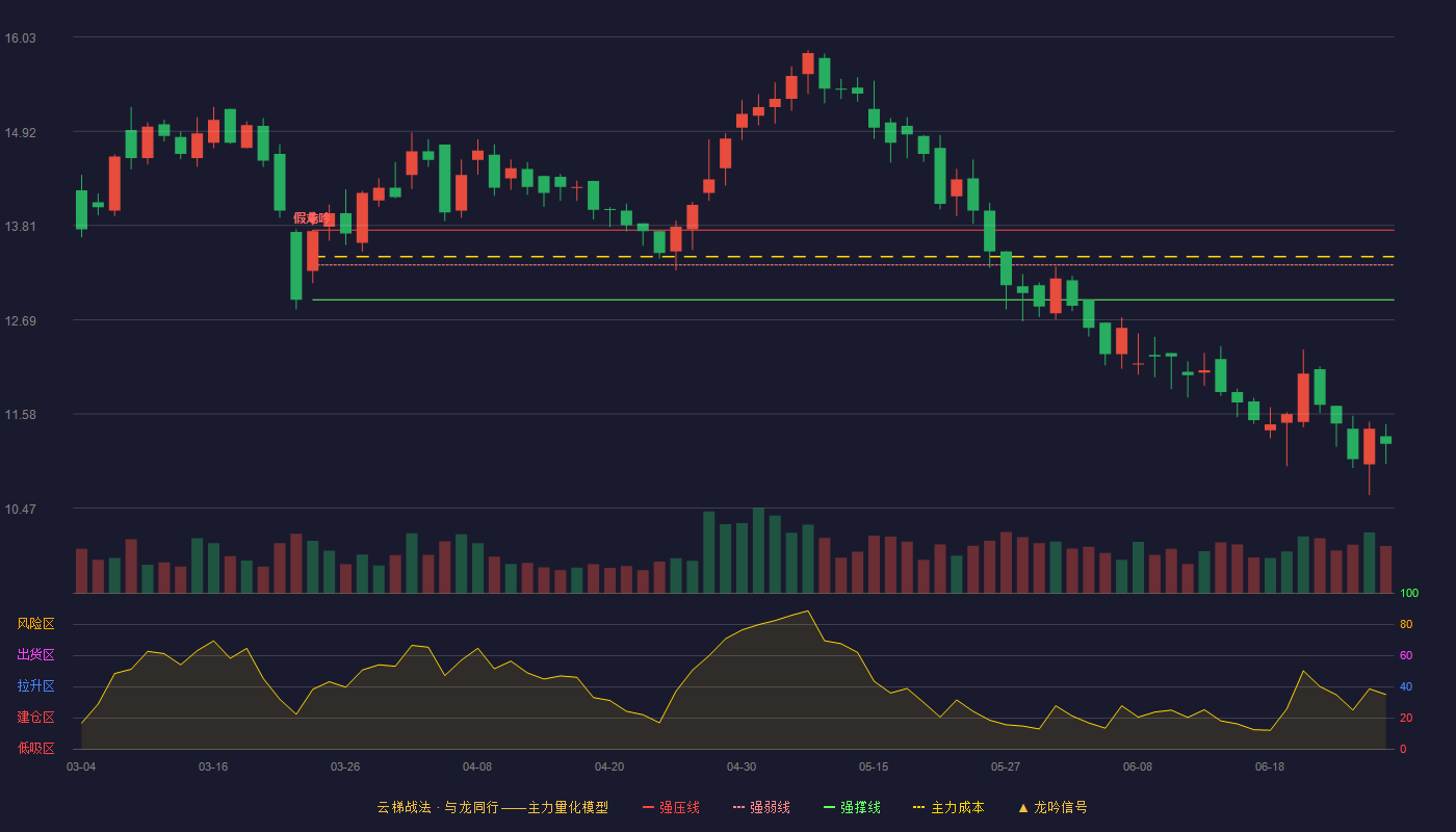 赛托生物(300583)云梯战法K线图