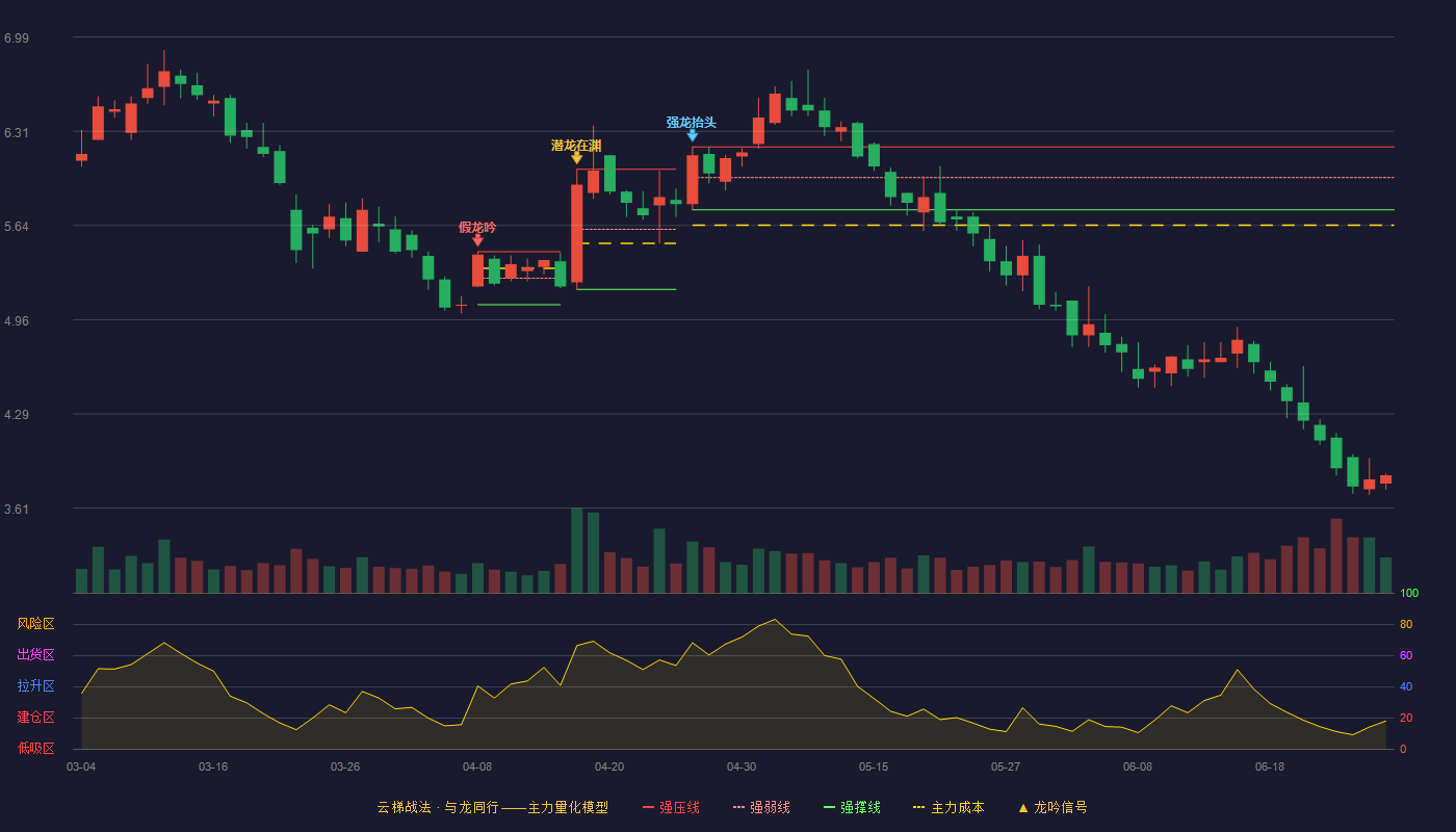 天铁股份(300587)云梯战法K线图 - 强压线6.20 强弱线5.98 强撑线5.75 破位区