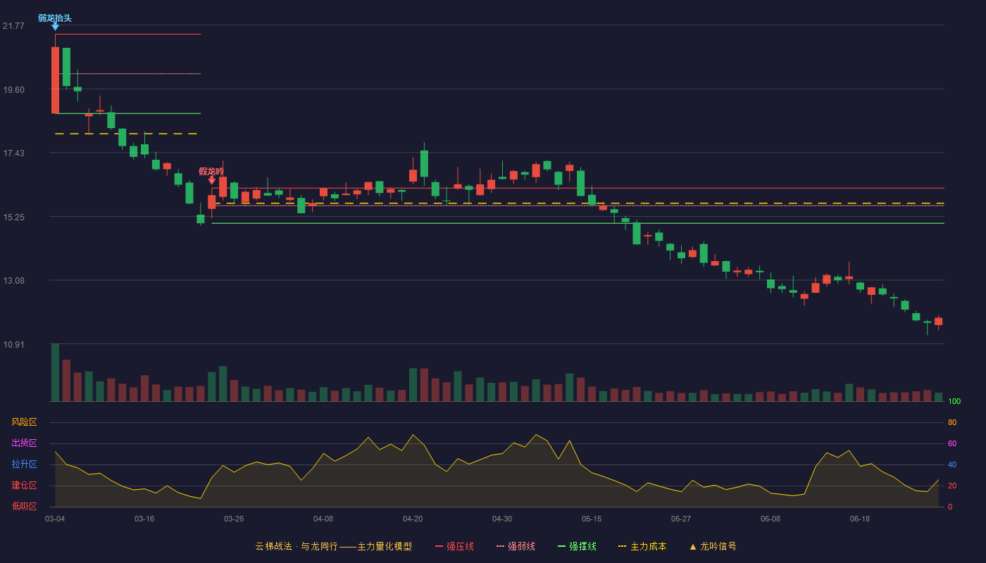 江龙船艇(300589)云梯战法K线图 - 强压线16.22 强弱线15.62 强撑线15.02 破位区