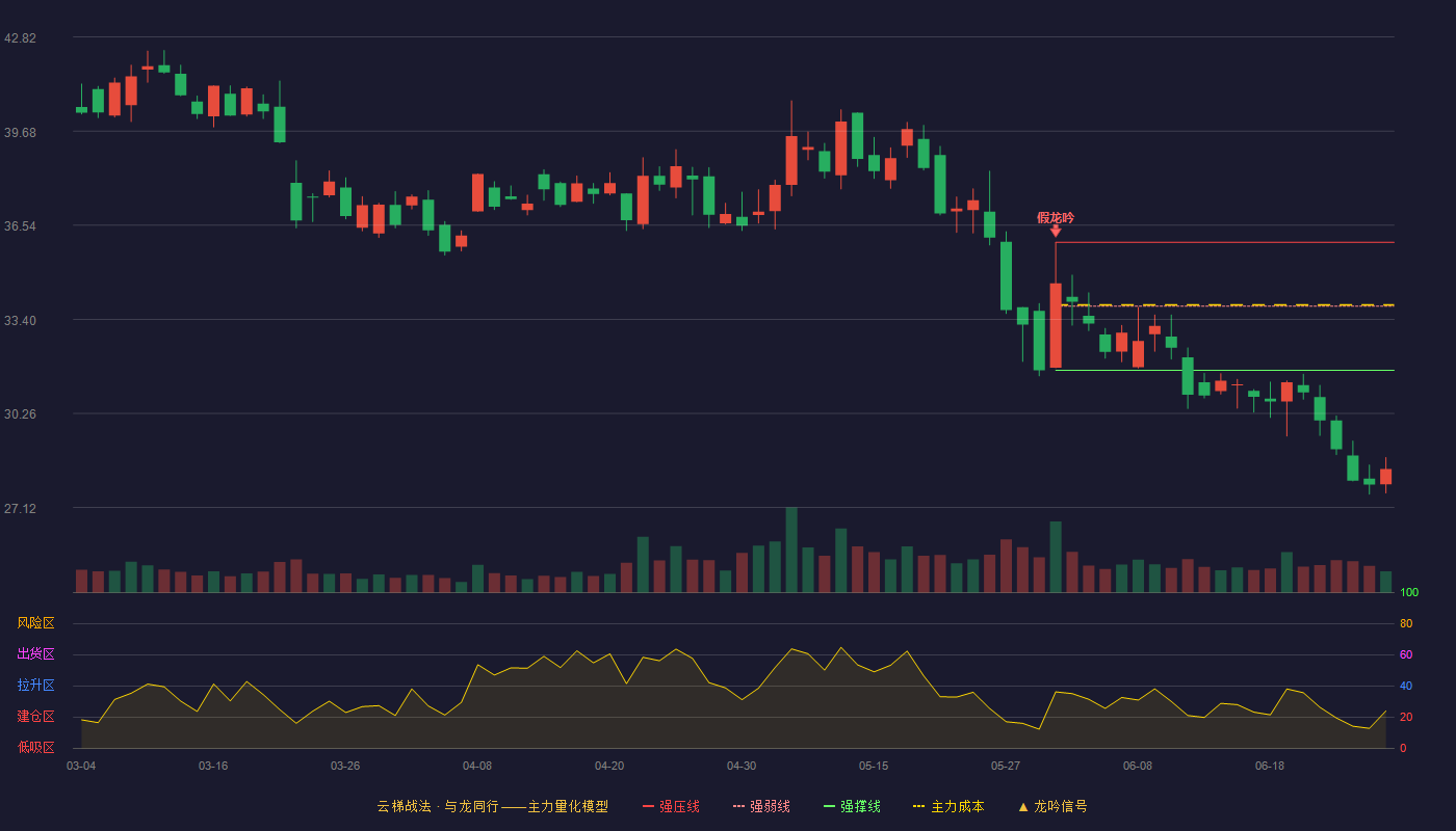 诚迈科技(300598)云梯战法K线图 - 强压线35.97 强弱线33.84 强撑线31.70 破位区