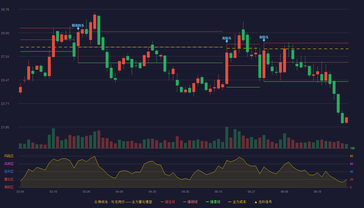 美力科技(300611)云梯战法K线图 - 强压线28.23 强弱线26.79 强撑线25.35 破位区