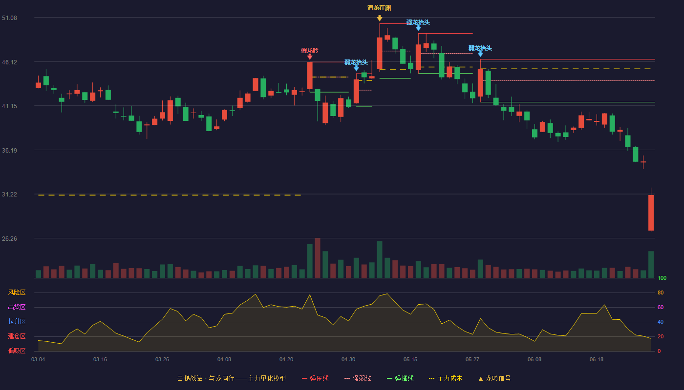 金银河(300619)云梯战法K线图 - 强压线46.36 强弱线43.96 强撑线41.55 破位区