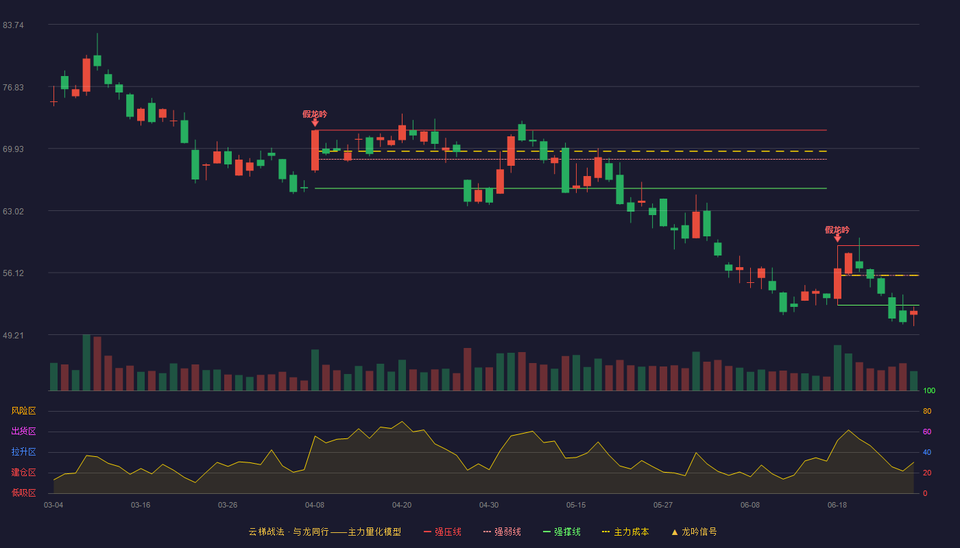 万兴科技(300624)云梯战法K线图 - 强压线59.13 强弱线55.82 强撑线52.50 破位区
