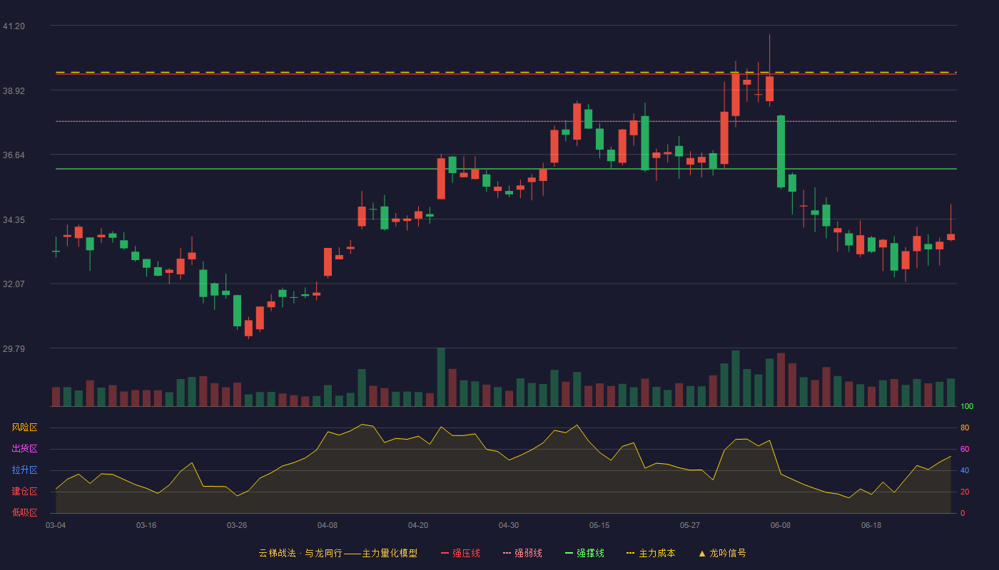 亿联网络(300628)云梯战法K线图 - 强压线39.48 强弱线37.81 强撑线36.13 破位区