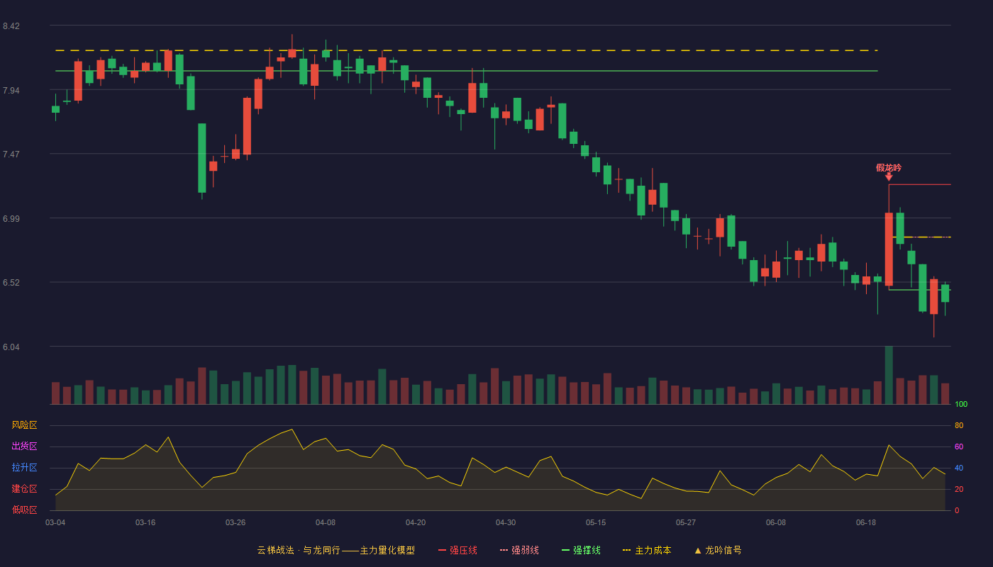 同和药业(300636)云梯战法K线图 - 强压线7.24 强弱线6.85 强撑线6.46 破位区
