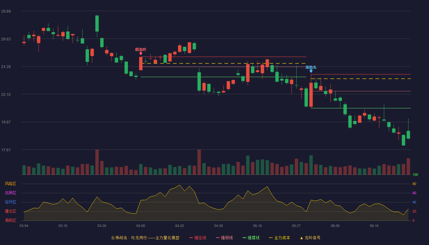 广和通(300638)云梯战法K线图 - 强压线23.73 强弱线22.36 强撑线20.98 破位区