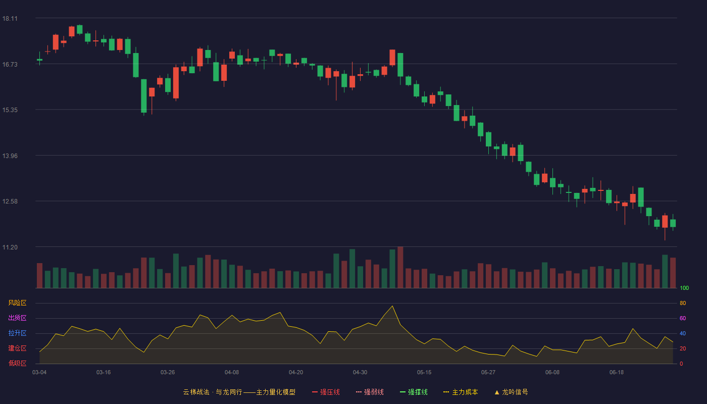 透景生命(300642)云梯战法K线图 - 强压线21.53 强弱线20.73 强撑线19.92 破位区