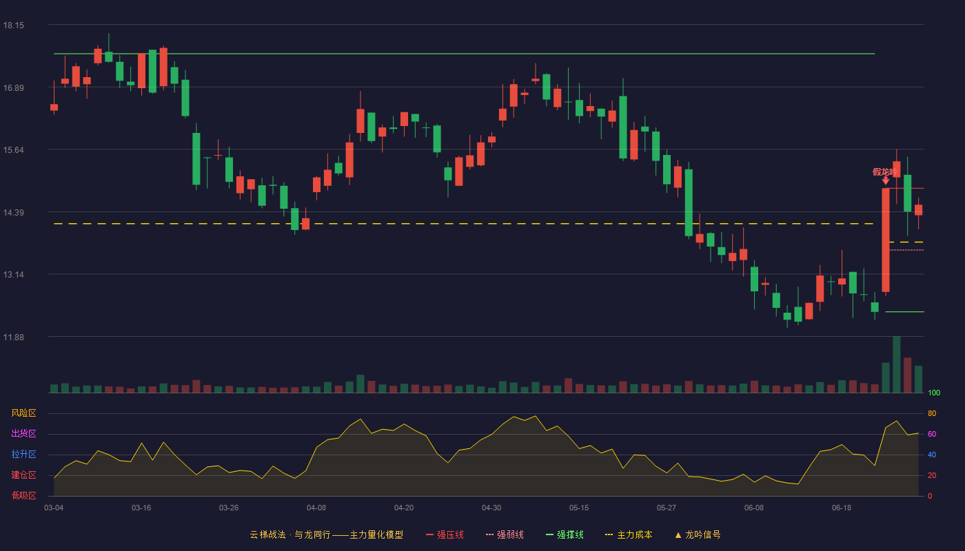 太龙照明(300650)云梯战法K线图 - 强压线14.86 强弱线13.62 强撑线12.38 强势区