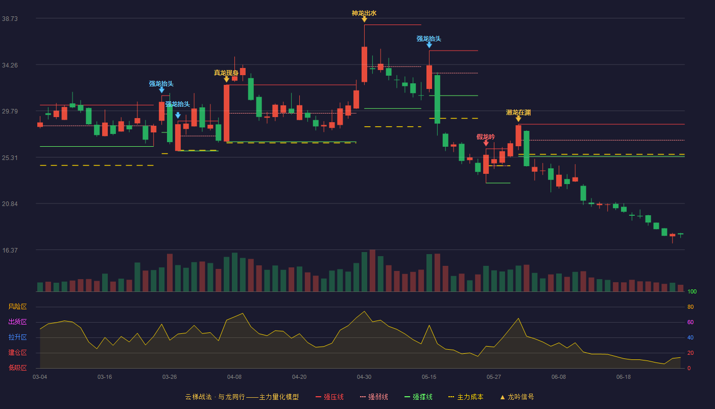 金陵体育(300651)云梯战法K线图 - 强压线28.49 强弱线26.95 强撑线25.40 破位区