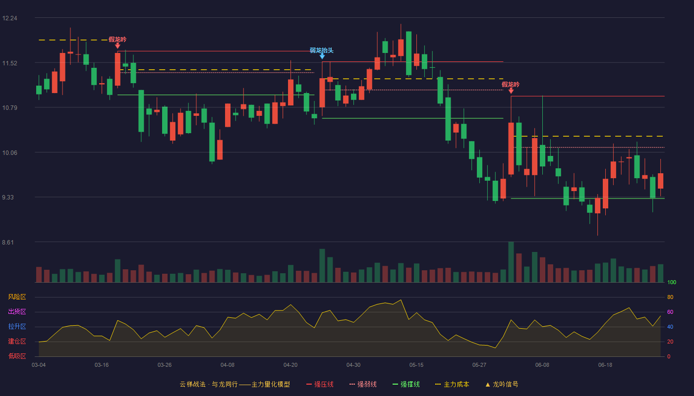 世纪天鸿(300654)云梯战法K线图 - 强压线10.97 强弱线10.14 强撑线9.31 弱势区