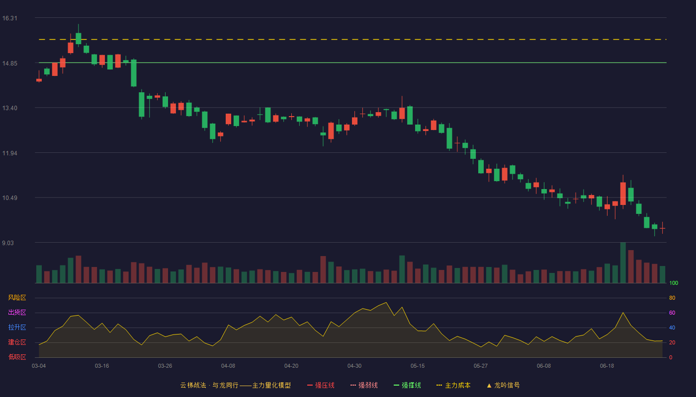 中孚信息(300659)云梯战法K线图 - 强压线17.82 强弱线16.34 强撑线14.85 破位区