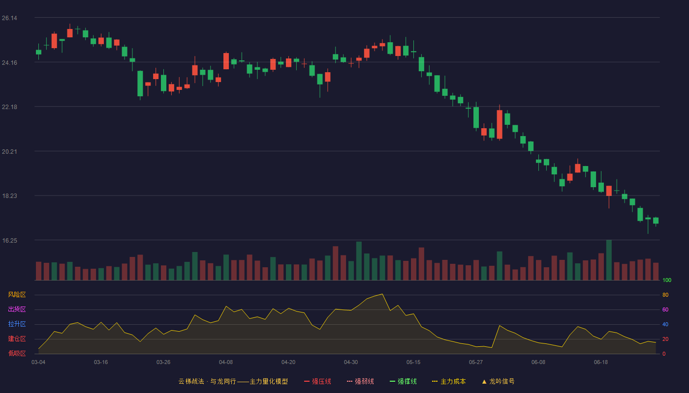 科锐国际(300662)云梯战法K线图 - 强压线30.97 强弱线29.32 强撑线27.67 破位区
