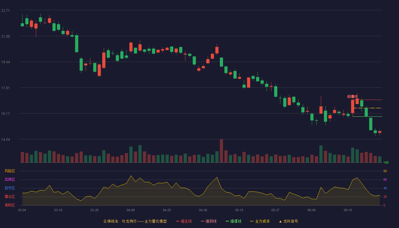 宇信科技(300674)云梯战法K线图