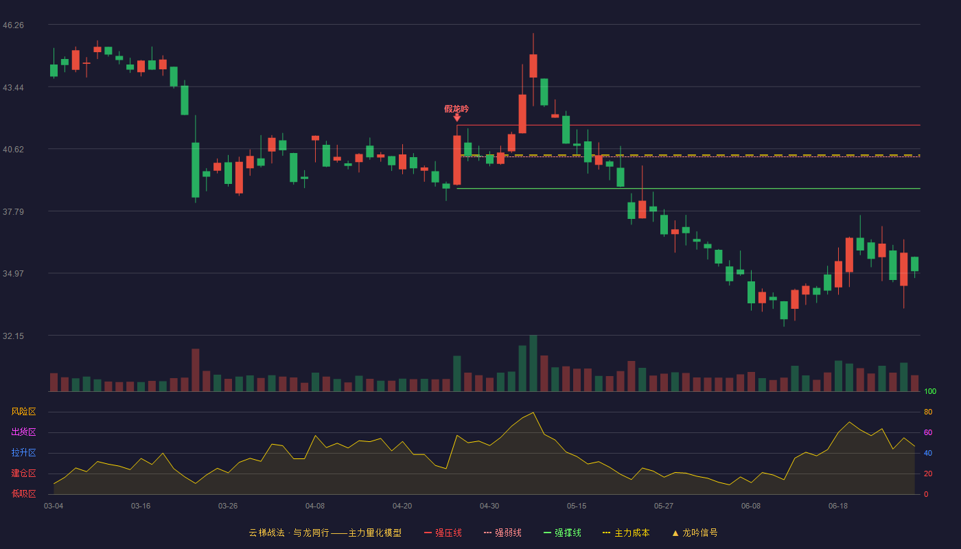 华大基因(300676)云梯战法K线图 - 强压线41.69 强弱线40.25 强撑线38.81 破位区