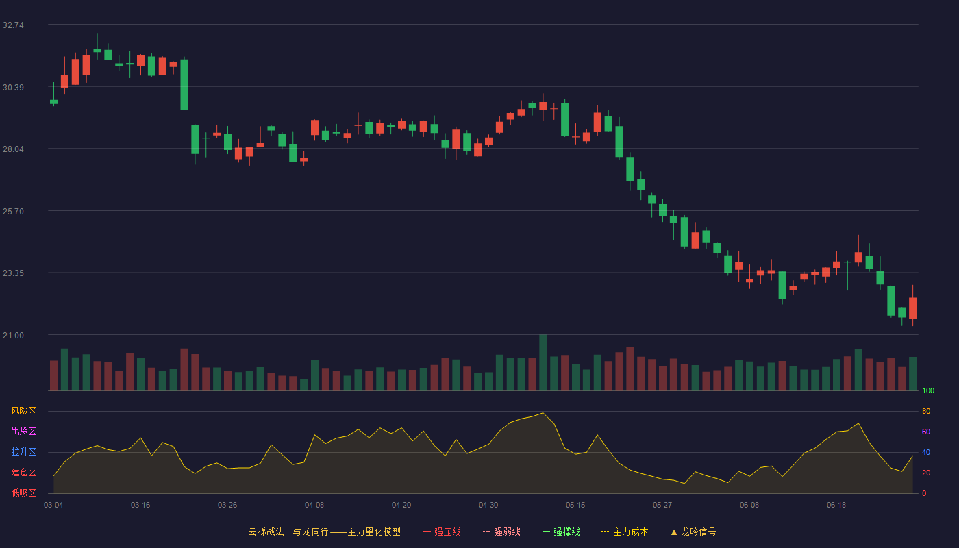 中科信息(300678)云梯战法K线图 - 强压线37.02 强弱线35.58 强撑线34.14 破位区
