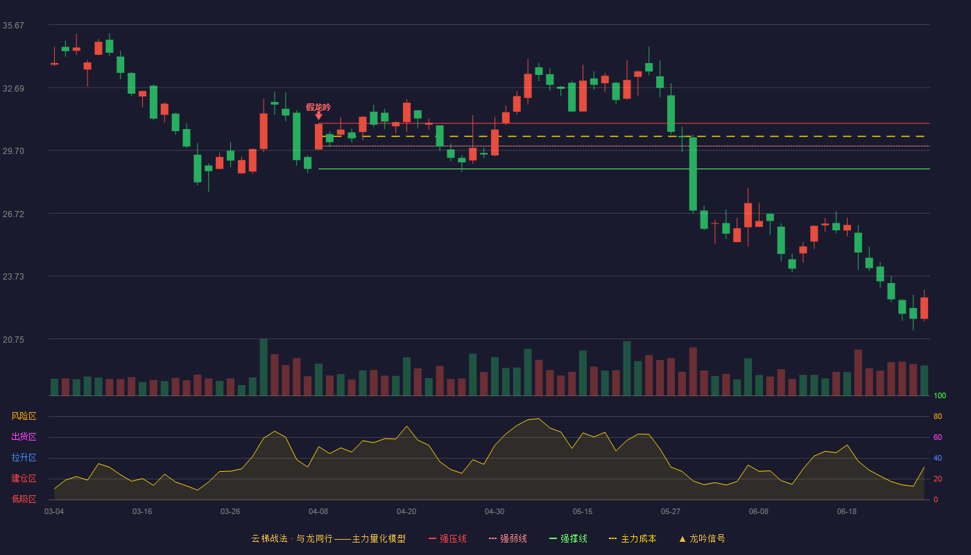 隆盛科技(300680)云梯战法K线图 - 强压线30.99 强弱线29.91 强撑线28.82 破位区