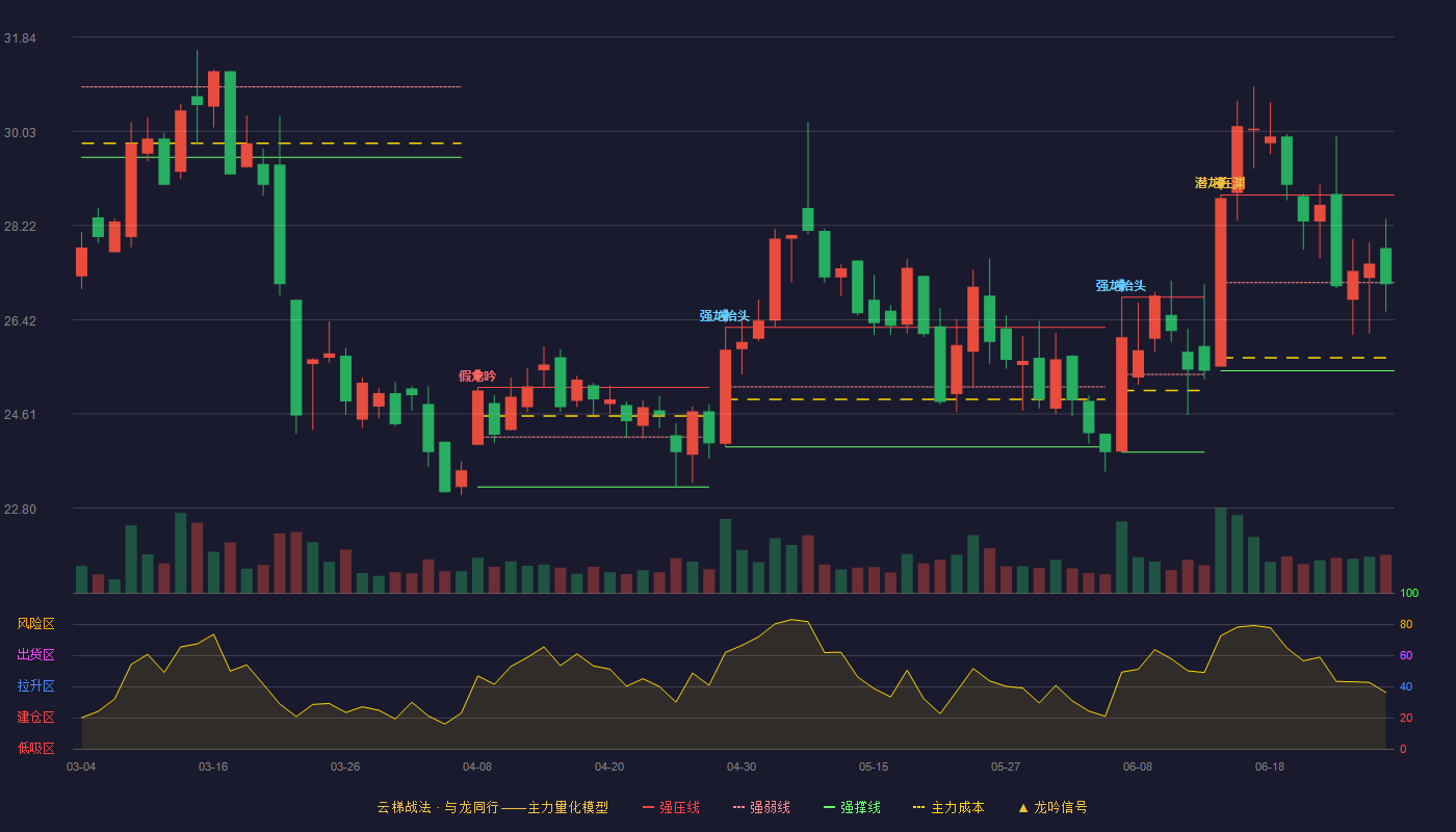 创业黑马(300688)云梯战法K线图 - 强压线28.81 强弱线27.13 强撑线25.44 弱势区