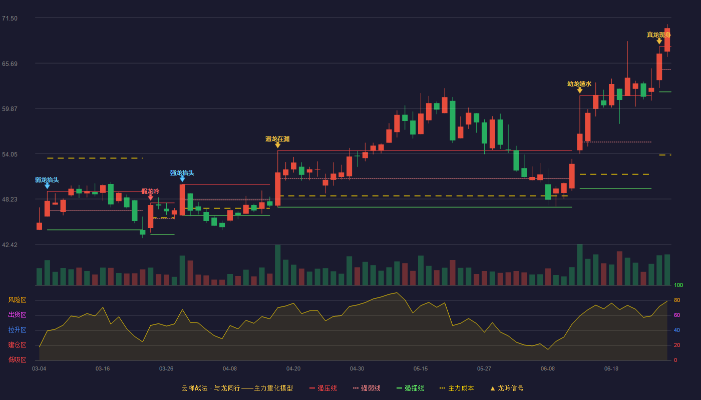 澄天伟业(300689)云梯战法K线图 - 强压线67.80 强弱线64.90 强撑线62.00 加速区