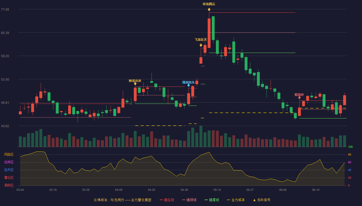 盛弘股份(300693)云梯战法K线图 - 强压线47.32 强弱线44.97 强撑线42.62 加速区