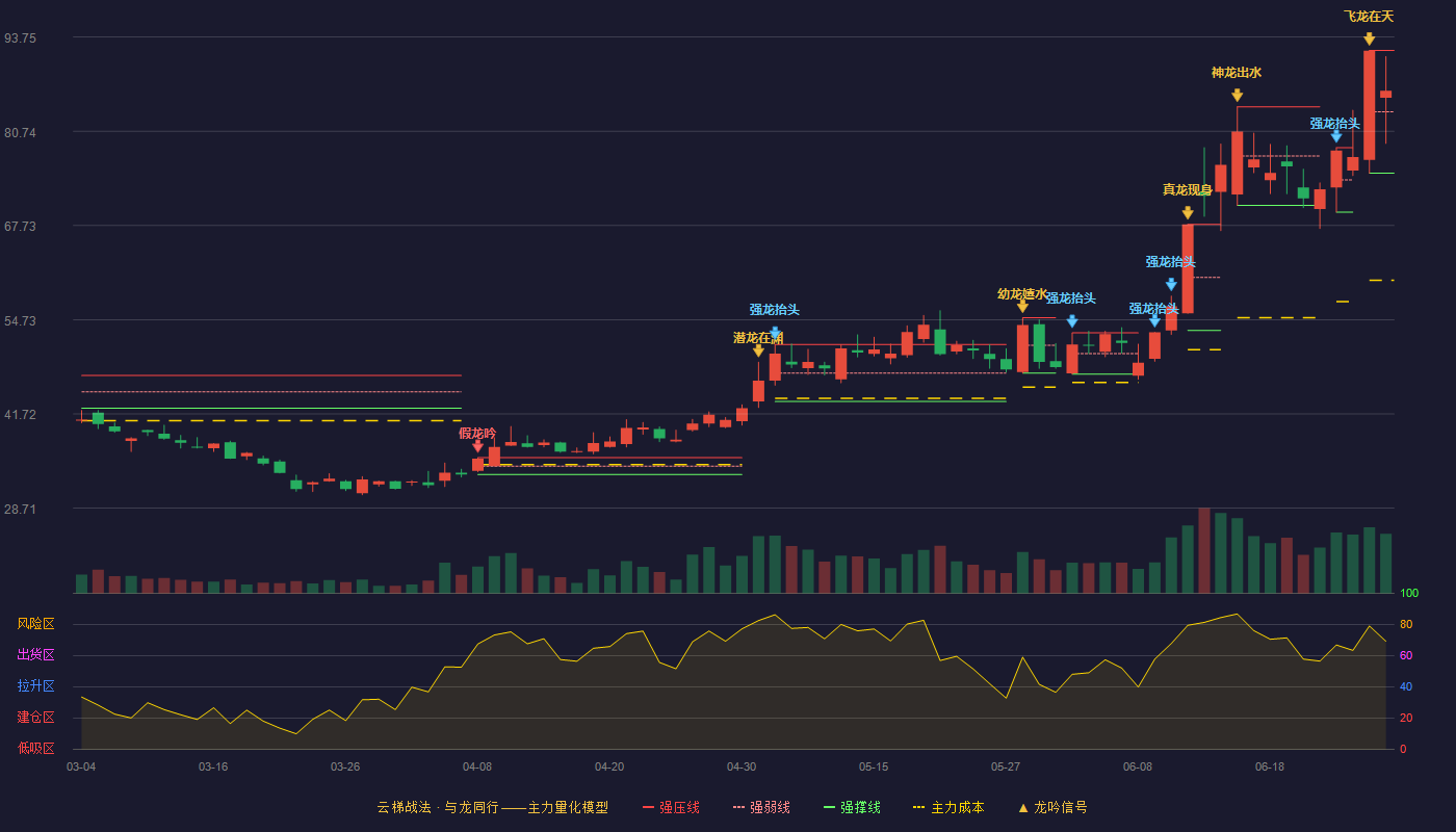 阿石创(300706)云梯战法K线图 - 强压线91.91 强弱线83.43 强撑线74.95 强势区