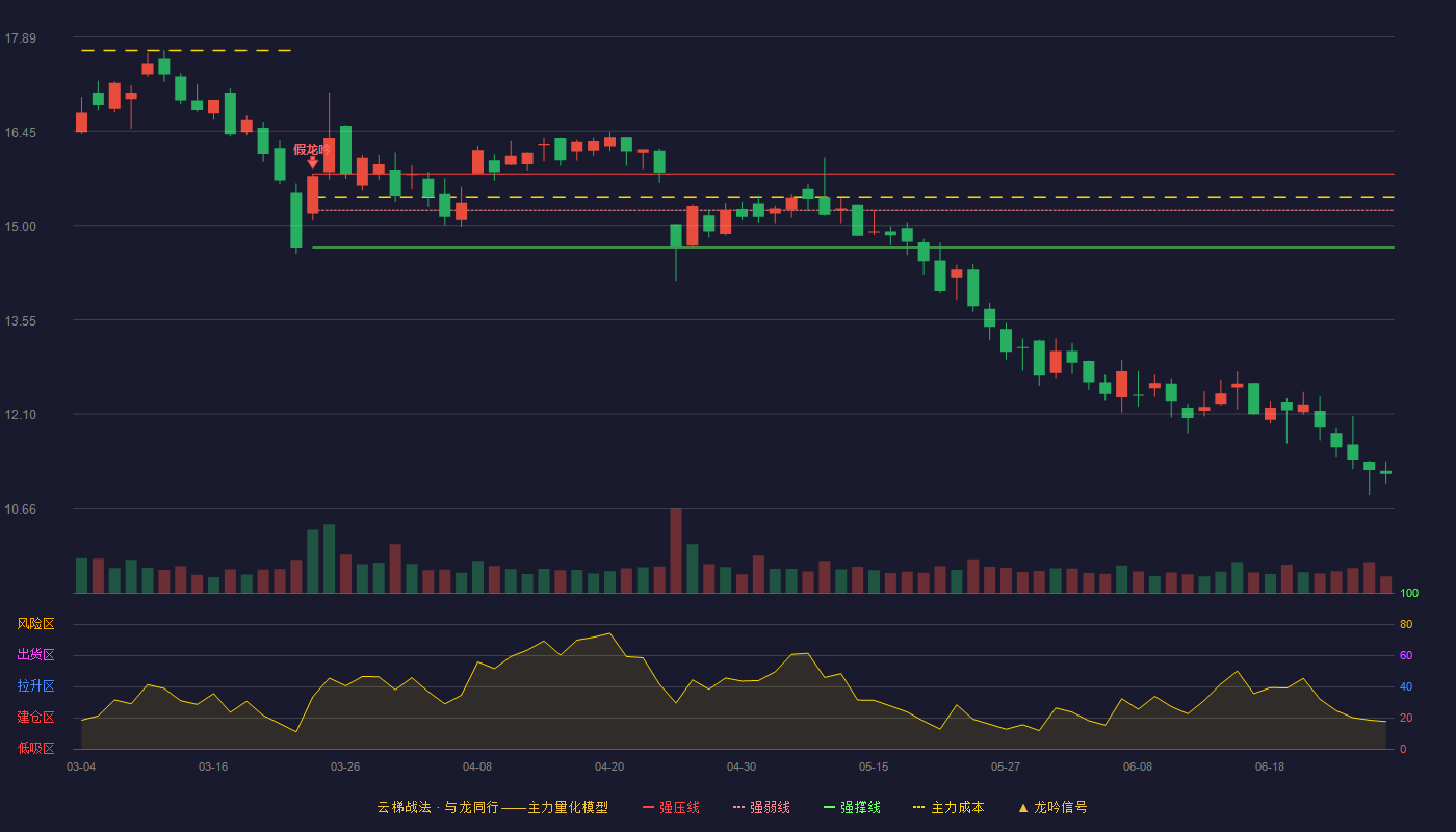 威唐工业(300707)云梯战法K线图 - 强压线15.79 强弱线15.23 强撑线14.66 破位区