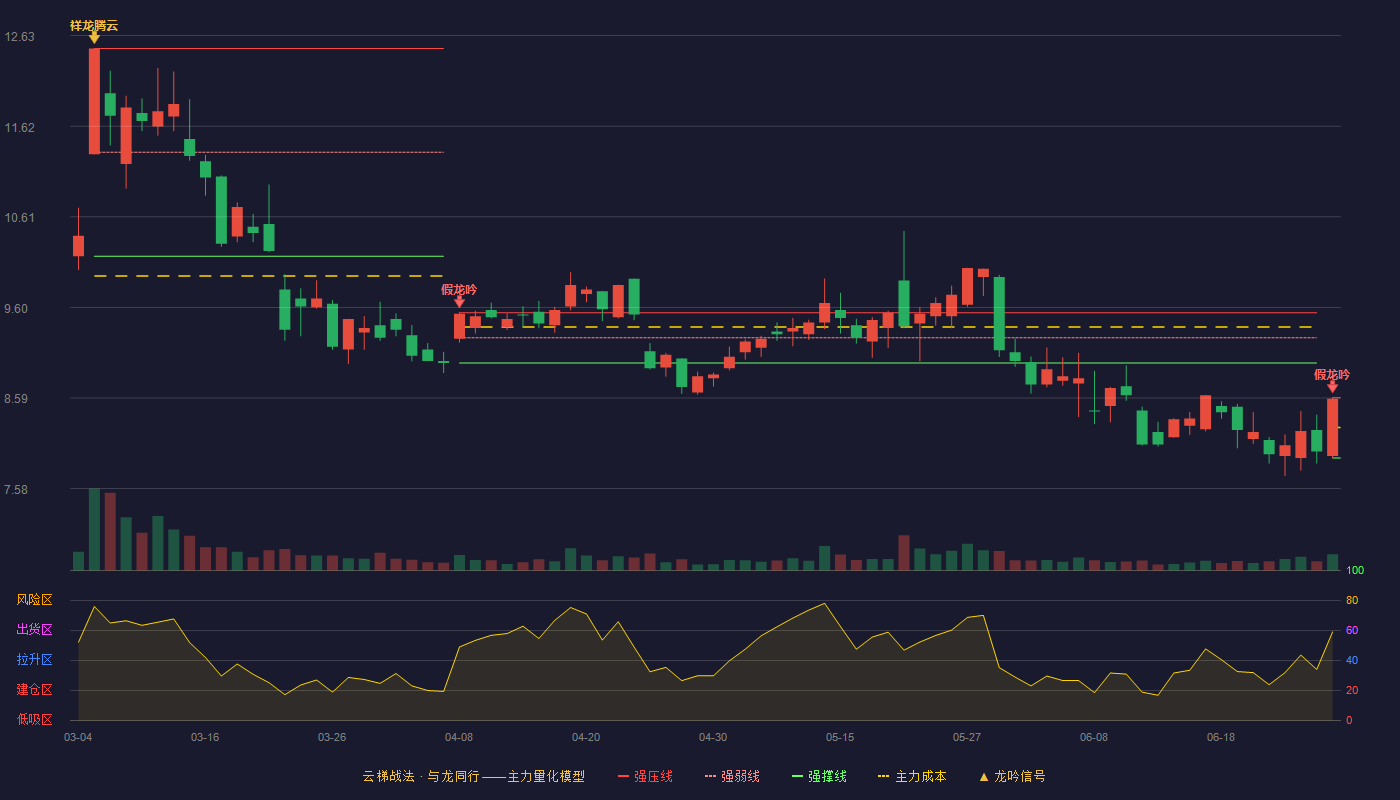 聚灿光电(300708)云梯战法K线图 - 强压线8.59 强弱线8.26 强撑线7.92 破位区
