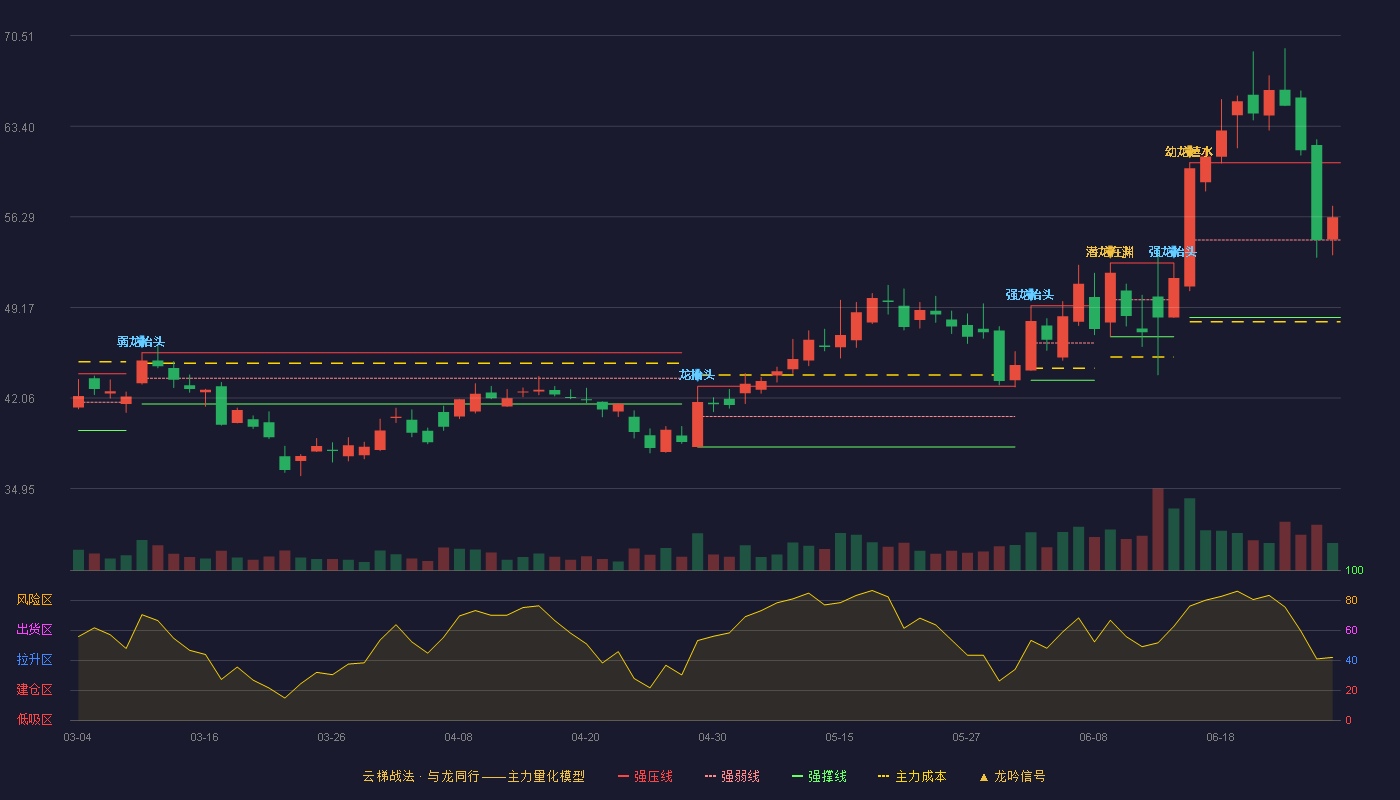 精研科技(300709)云梯战法K线图