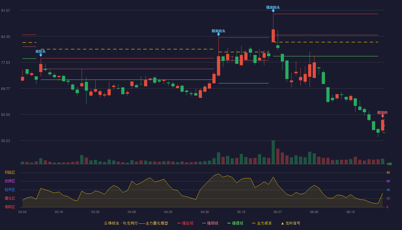长盛轴承(300718)云梯战法K线图 - 强压线61.16 强弱线59.28 强撑线57.40 破位区