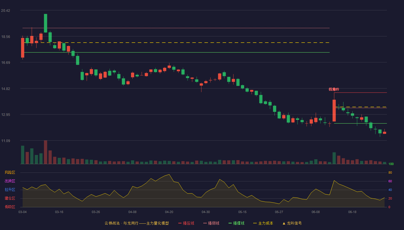 安达维尔(300719)云梯战法K线图