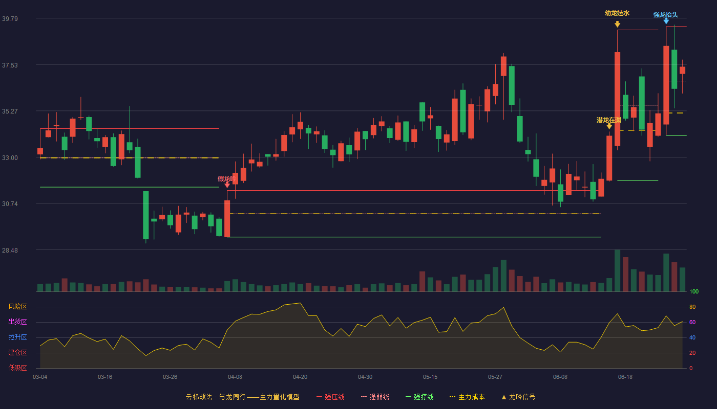 润禾材料(300727)云梯战法K线图 - 强压线39.38 强弱线36.72 强撑线34.05 强势区